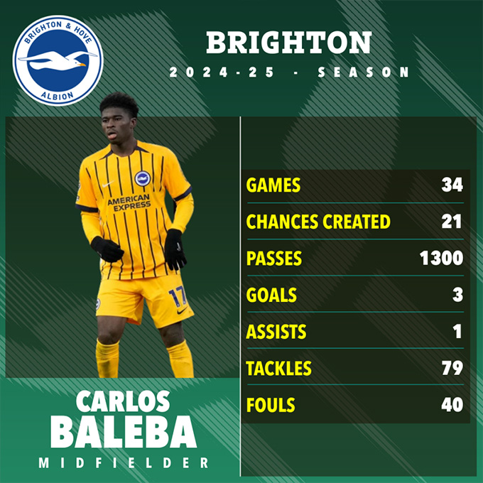 Baleba và mùa giải tốt nhất của anh, mùa 2024/25
