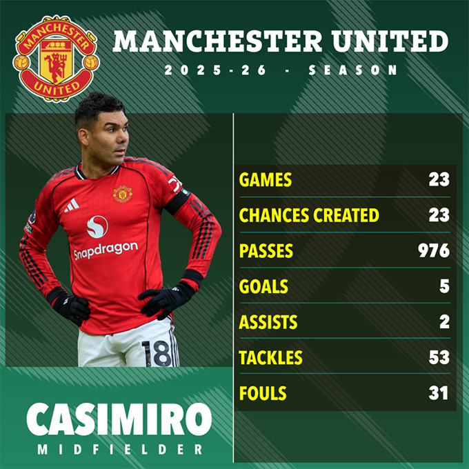 Casemiro mùa này hay thế nào?