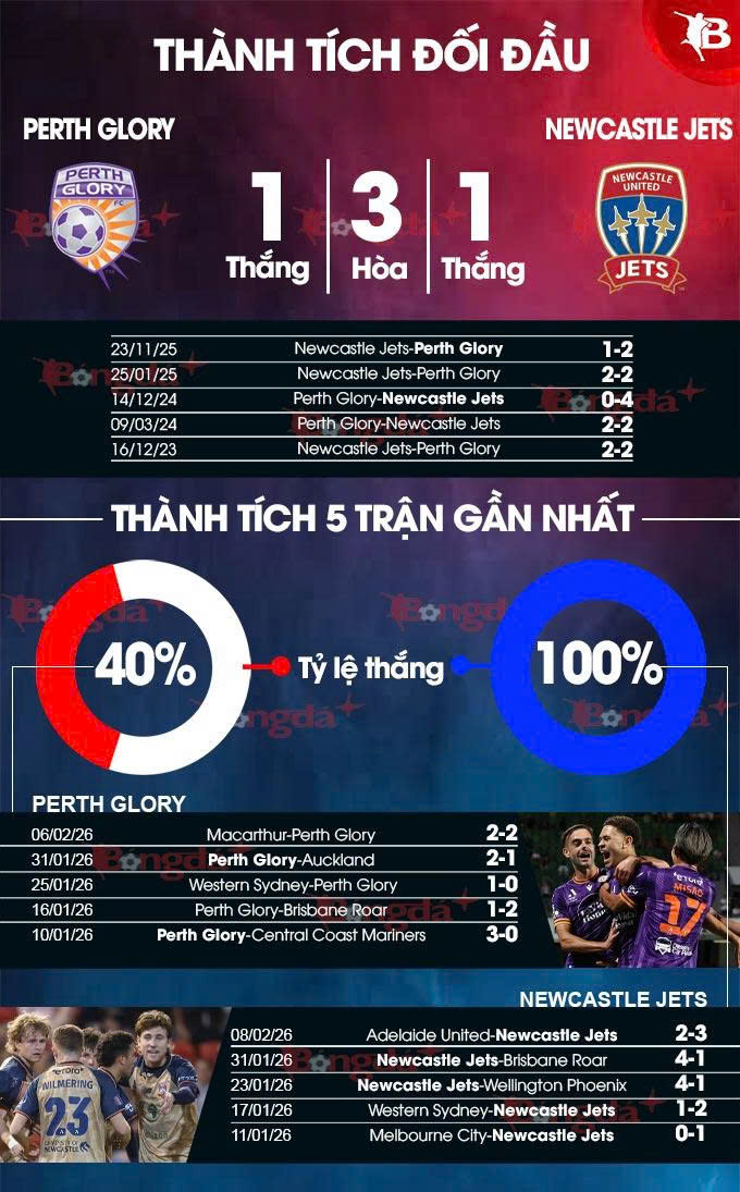 Thành tích gần đây Perth Glory vs Newcastle Jets