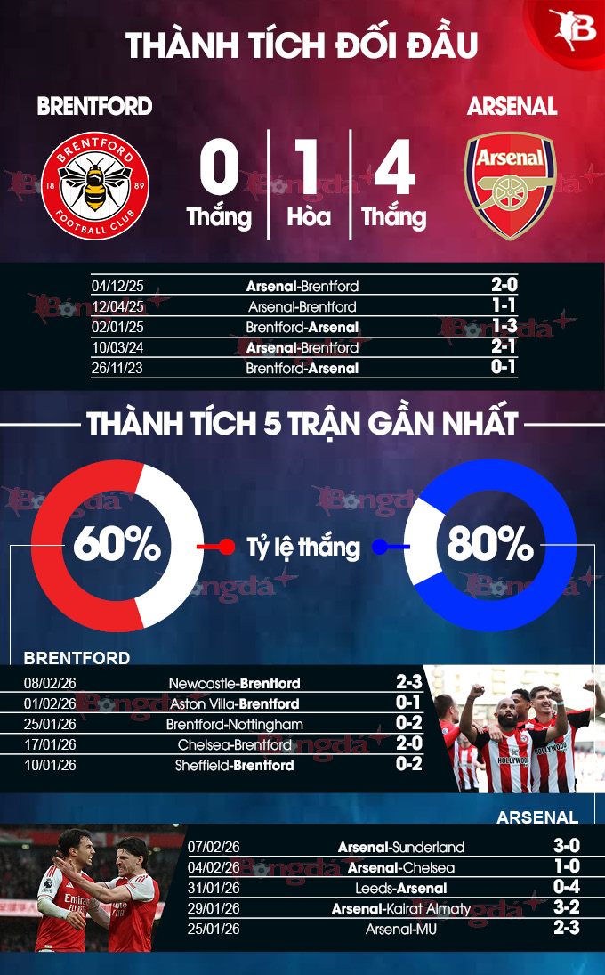 Brentford vs Arsenal