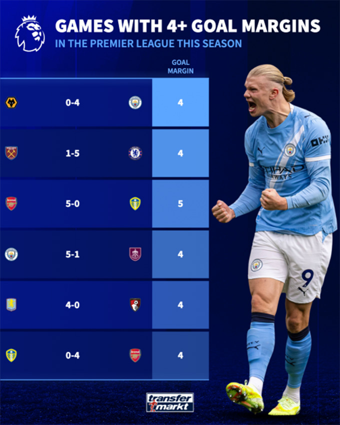 Đến thời điểm hiện tại, chỉ có 6 chiến thắng với cách biệt từ 4 bàn trở lên ở mùa này