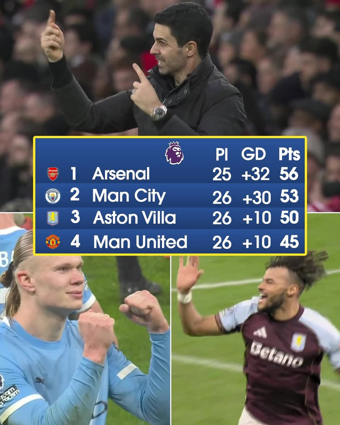 Trên BXH hiện tại, Man City kém Arsenal 3 điểm còn Aston Villa kém 6 điểm nhưng Pháo thủ đá ít hơn 1 trận