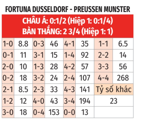 Dusseldorf vs Preussen Munster