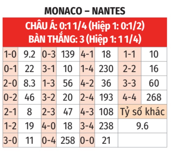 Monaco vs Nantes 