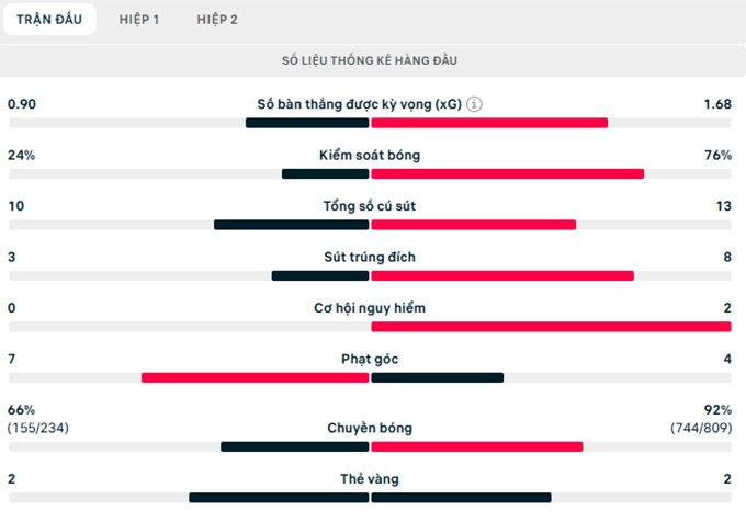 Thông số trận đấu