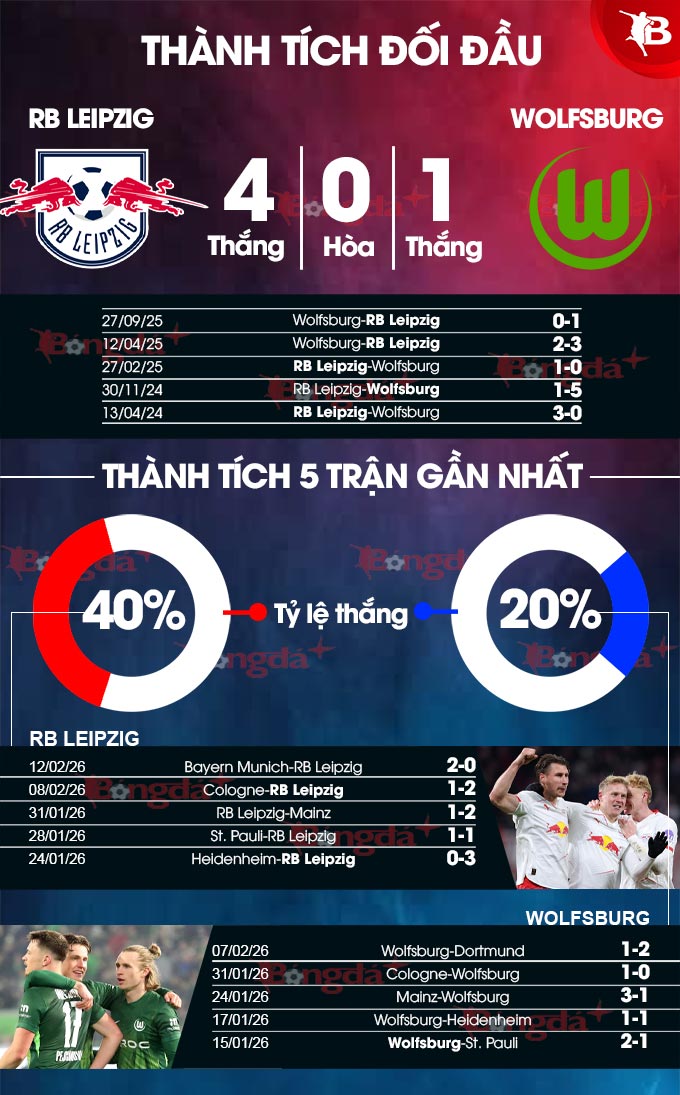 Leipzig vs Wolfsburg