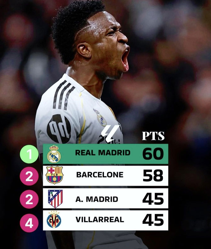 Real tạm hơn Barca 2 điểm và tạo áp lực lớn cho đối thủ