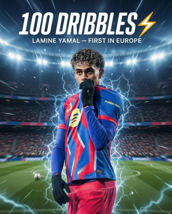 Yamal là cầu thủ đầu tiên cán mốc 100 lần qua người thành công tại 5 giải vô địch hàng đầu châu Âu mùa này