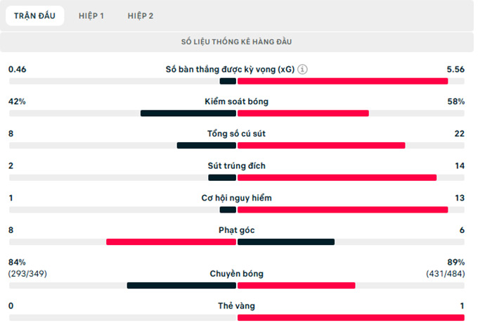 Thông số trận đấu