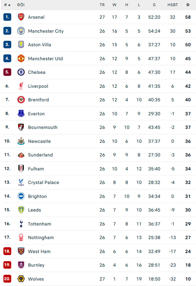 BXH Ngoại hạng Anh hiện tại