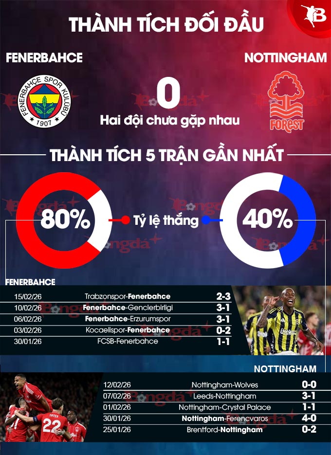 Fenerbahce vs Nottingham 