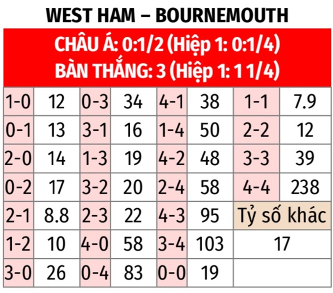 West Ham vs Bournemouth