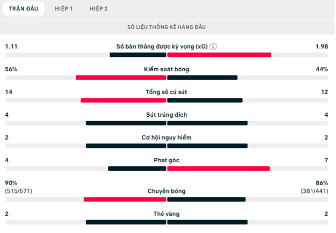 Thông số trận đấu