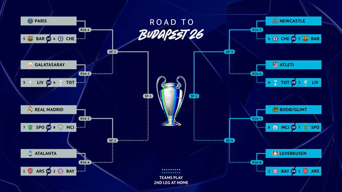 Các nhánh đấu ở vòng knock-out Champions League 2025/26
