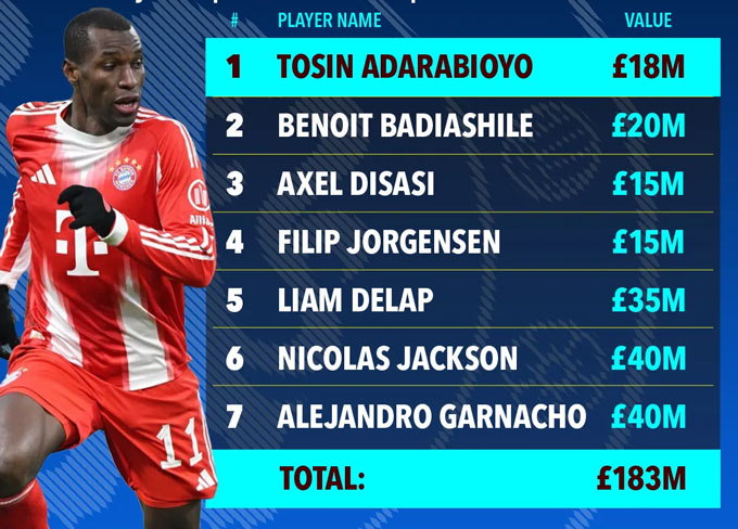 7 ngôi sao gần như chắc chắn sẽ bị Chelsea bán ở hè 2026 và mức phí dự kiến của họ