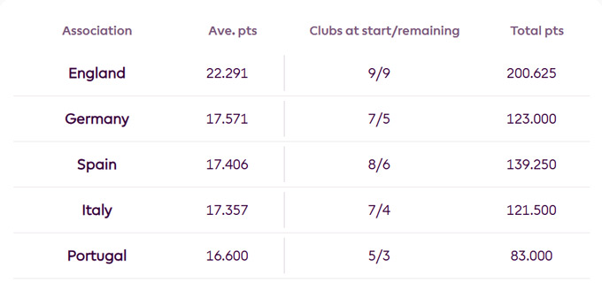 Bảng hệ số hiện tại của UEFA 