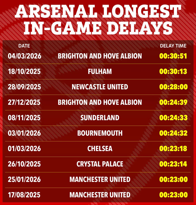 Top những lần mất thời gian để bắt đầu lại nhất của Arsenal