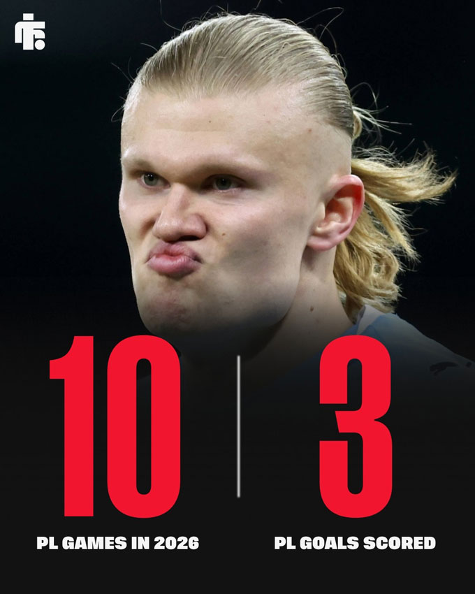 Sau giai đoạn bùng nổ đầu mùa, Haaland mới chỉ có 3 bàn từ đầu năm 2026