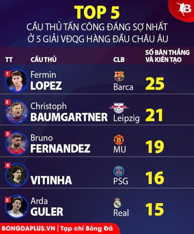 Ở 5 giải VĐQG hàng đầu châu Âu, không tiền vệ nào đáng sợ bằng Lopez