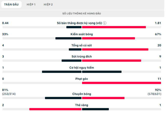 Thông số trận đấu
