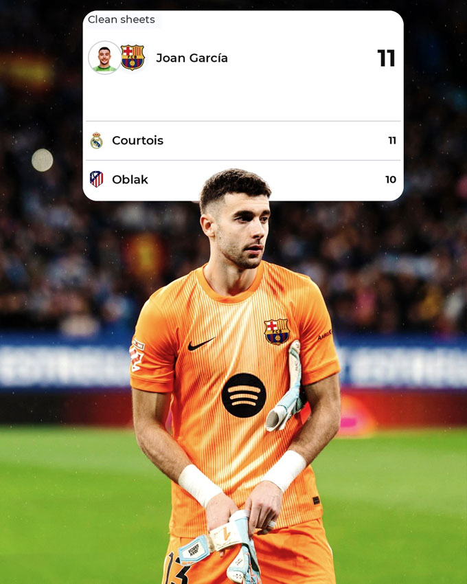 Garcia đang có 11 trận sạch lưới tại La Liga mùa này