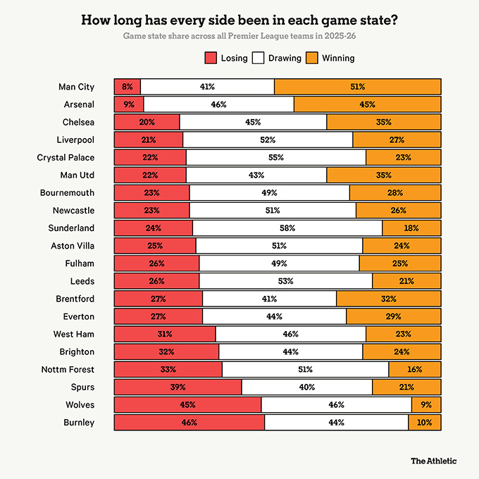 Thời gian "câu giờ" là khi Arsenal đang dẫn bàn, cao thứ nhì Ngoại hạng Anh mùa này, chỉ sau Man City