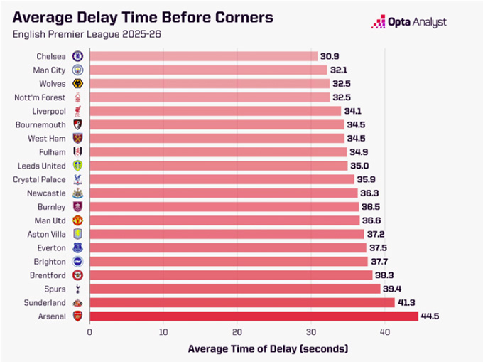 Nhưng Arsenal mất nhiều thời gian nhất để dàn xếp đá phạt góc