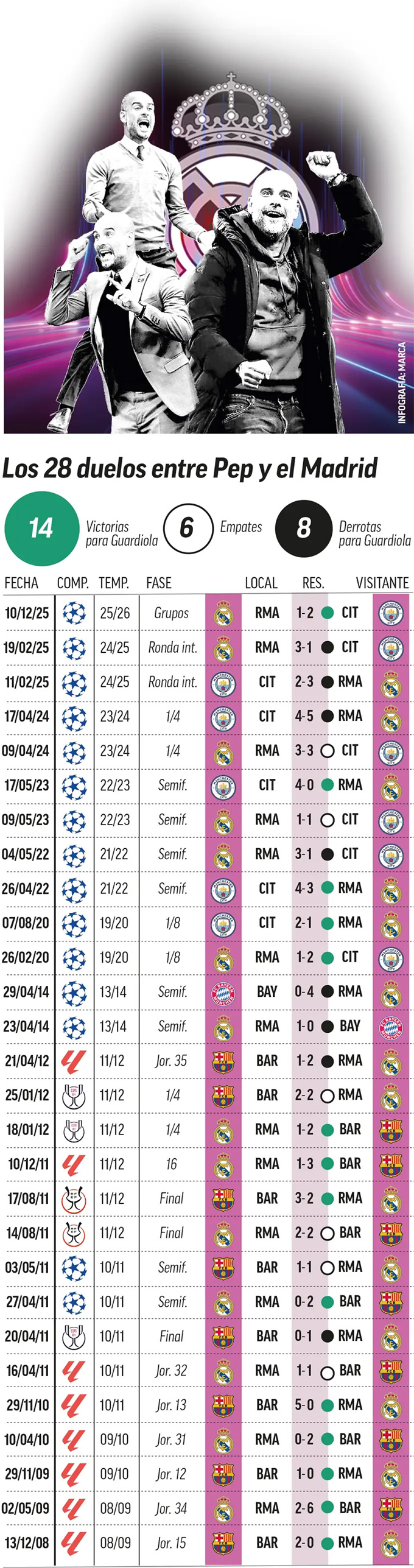 Thành tích đối đầu của Guardiola với Real Madrid