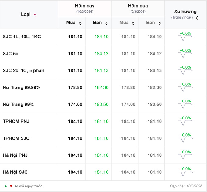 Giá vàng hôm nay, ngày 10/3. Nguồn: vnexpress.net