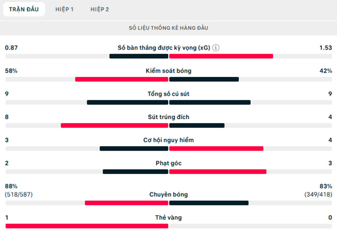 Thông số trận đấu