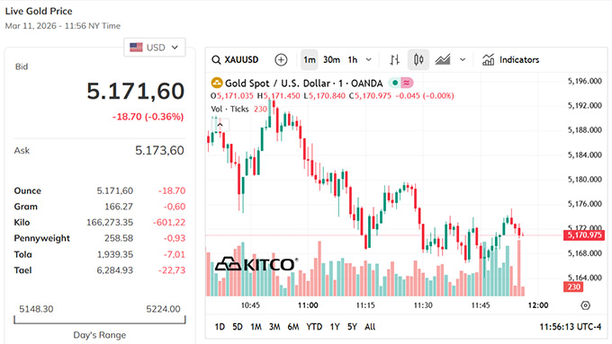 Vàng thế giới bắt đầu giảm nhẹ