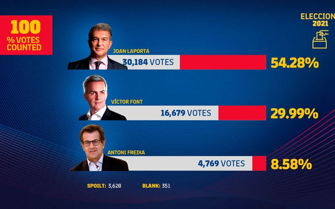 Laporta từng chiến thắng Font ở cuộc bầu cử năm 2021 và hiện cũng đang được dự đoán có nhiều phiếu bầu hơn
