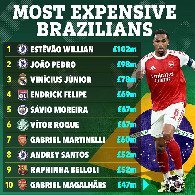 Top 10 cầu thủ Brazil đắt giá nhất