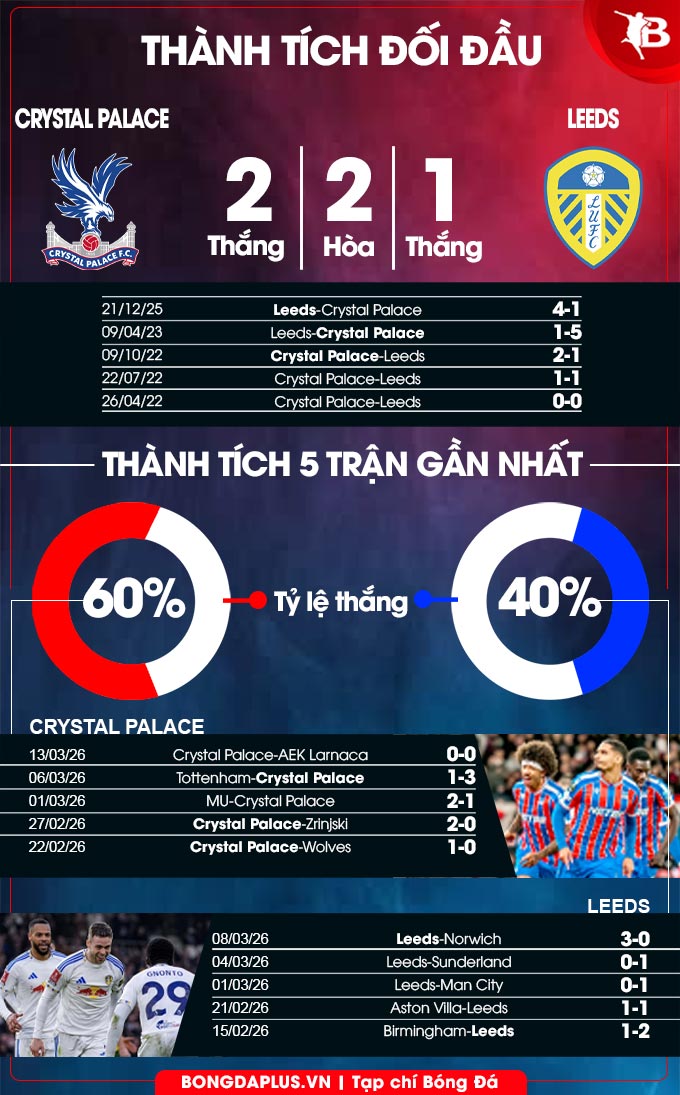 Crystal Palace vs Leeds 