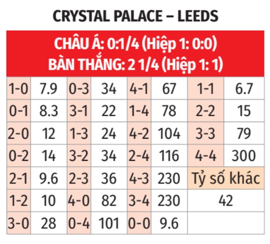 Crystal Palace vs Leeds 