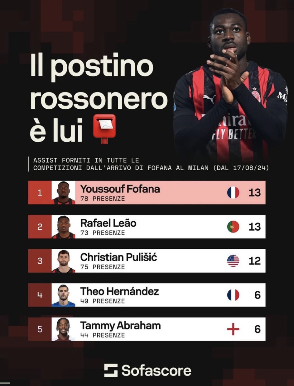 Fofana có số kiến tạo ngang bằng Leao và cao nhất Milan kể từ khi gia nhập (Nguồn Sofascore)