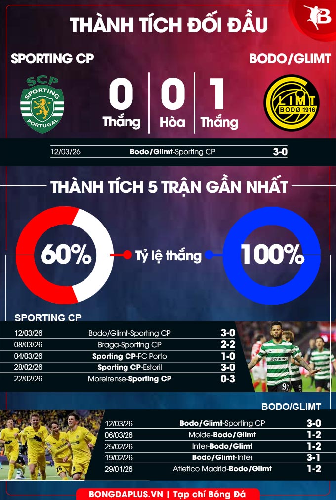 Thành tích gần đây Sporting Lisbon vs Bodo Glimt