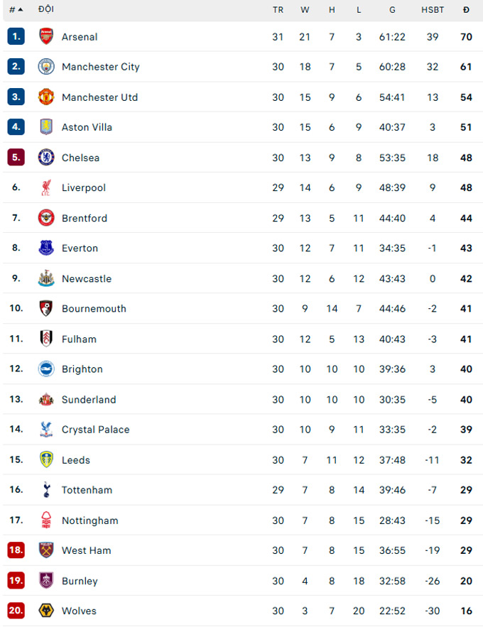 BXH Ngoại hạng Anh hiện tại