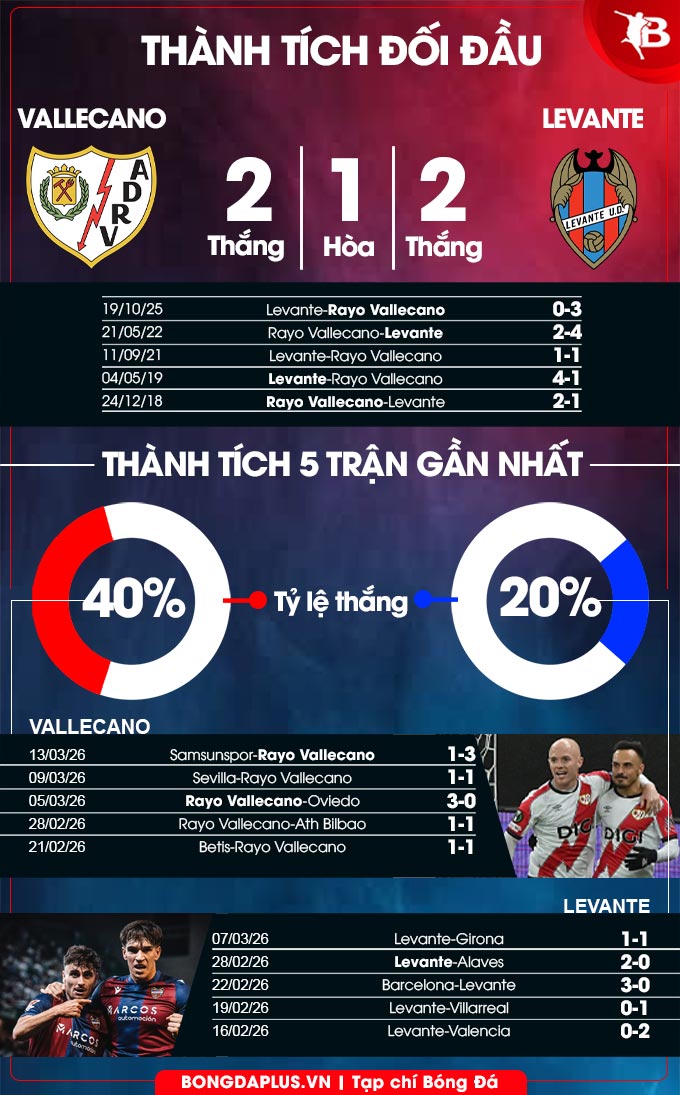 Vallecano vs Levante