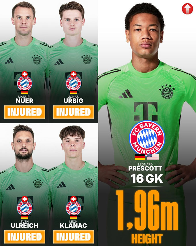 Bayern mất sạch 4 thủ môn đội một do chấn thương và có thể phải dùng T năng trẻ 16 tuổi Prescott