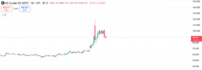Biểu đồ mới nhất về giá dầu thô Mỹ WTI