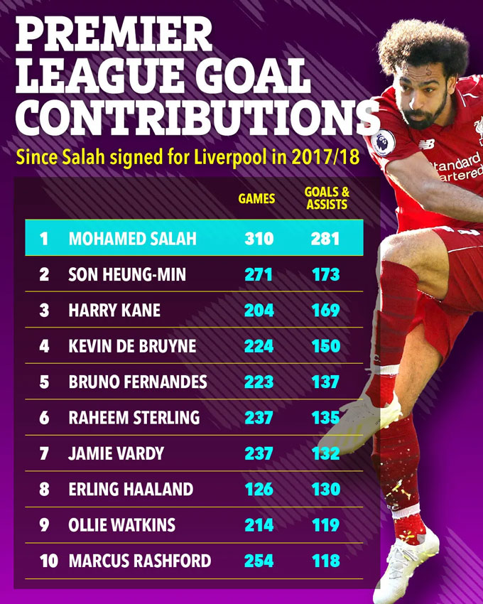 Salah là người góp công vào nhiều bàn thắng nhất cho 1 CLB Premier League từ khi anh gia nhập Liverpool. Ảnh: The Sun