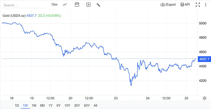 Nguồn: Trading Economics