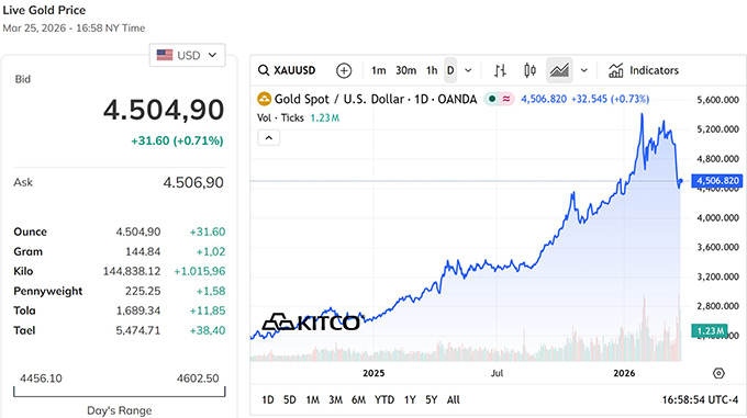 Vàng thế giới duy trì ở mức ổn định