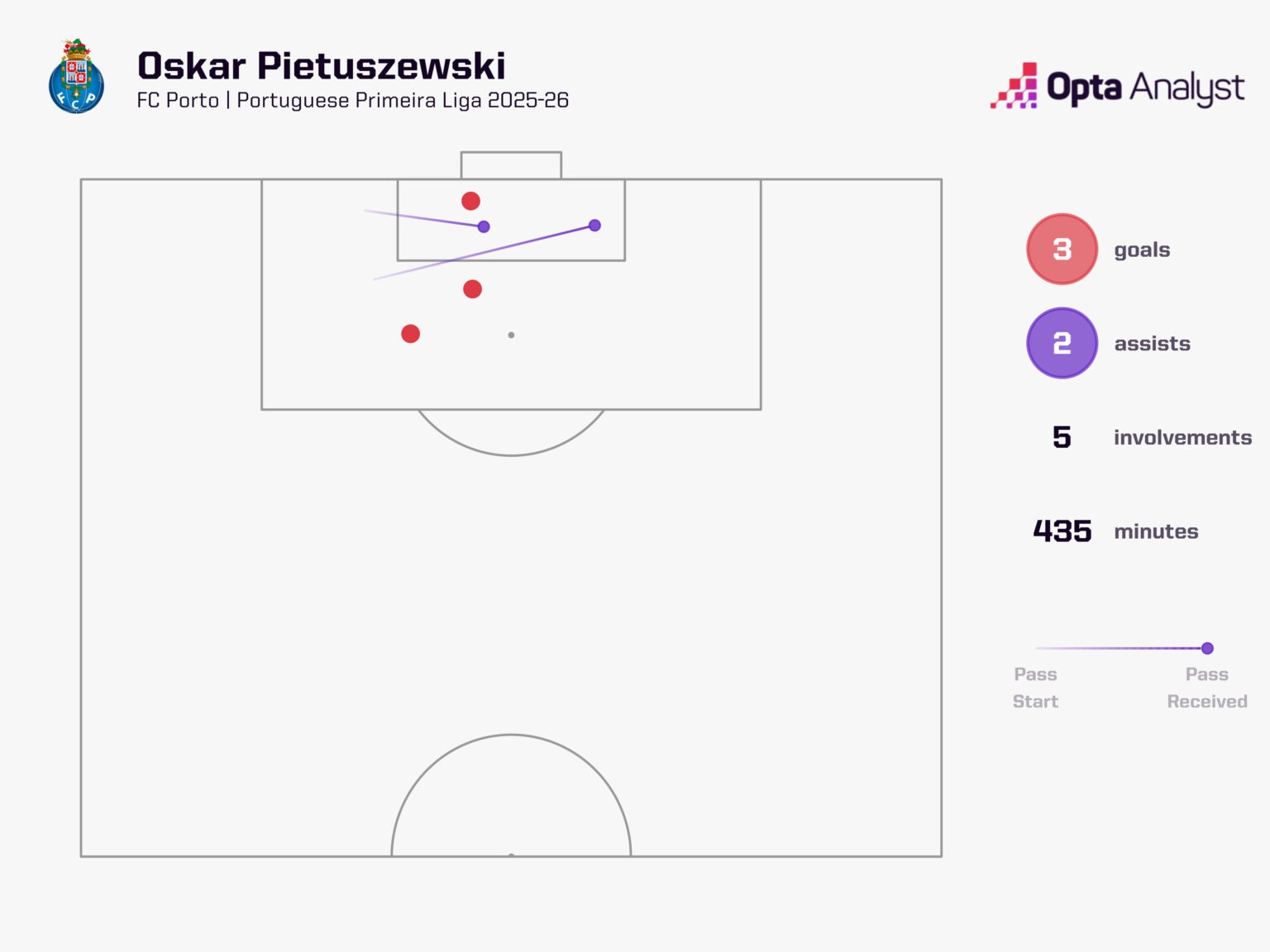 5 lần in dấu chân vào bàn thắng của Oskar tại 5 trận gần nhất - Theo OPTA