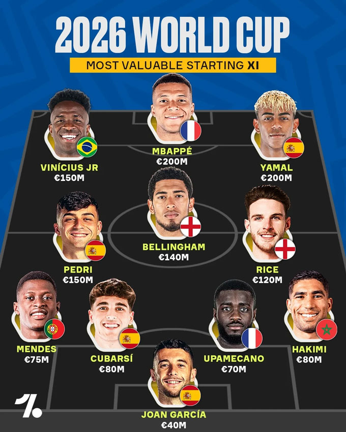 Đội hình đắt giá nhất World Cup 2026 - Ảnh: One Football