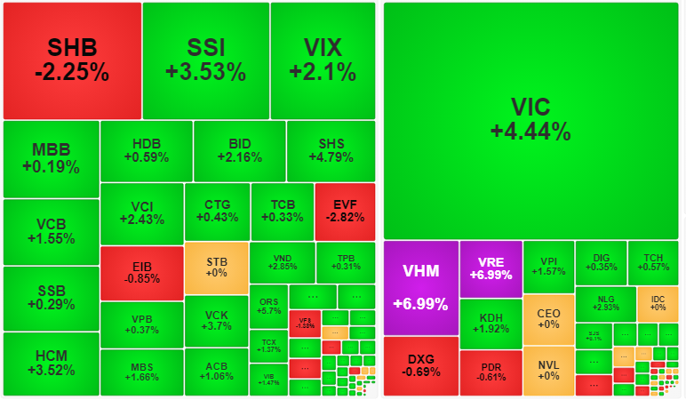 Thị trường bùng nổ đầu tháng 4, VN-Index lấy lại mốc 1.700 điểm