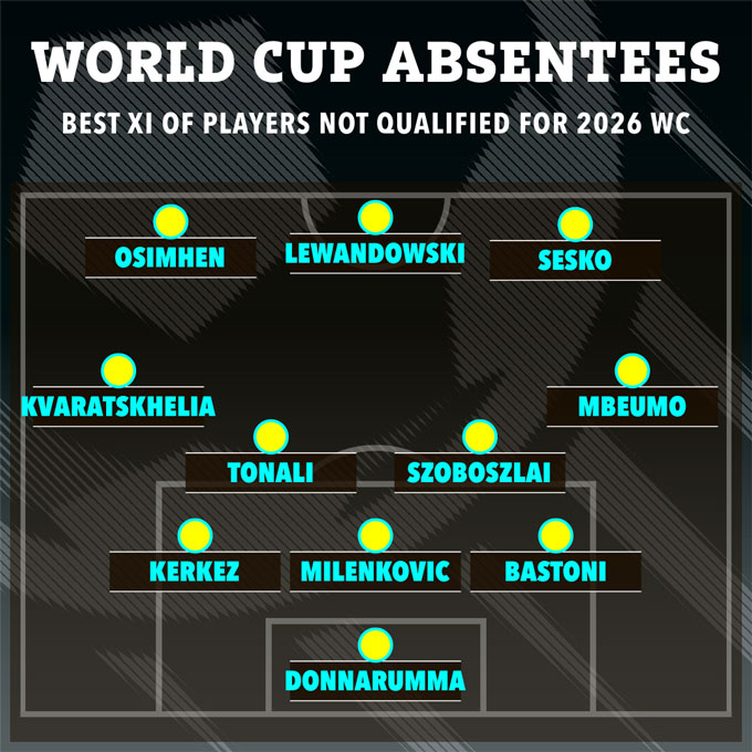 Đội hình 1 các ngôi sao lỡ hẹn với World Cup 2026. Ảnh - The Sun