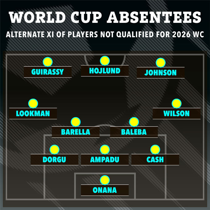 Đội hình 2 các ngôi sao lỡ hẹn với World Cup 2026. Ảnh - The Sun