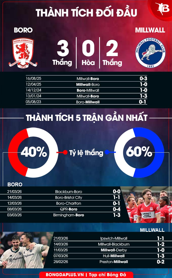 Phong độ gần đây Boro vs Millwall 